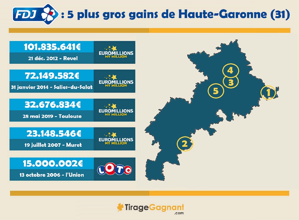 Top 5 des gagnants loterie Loto et Euromillions en Haute-Garonne