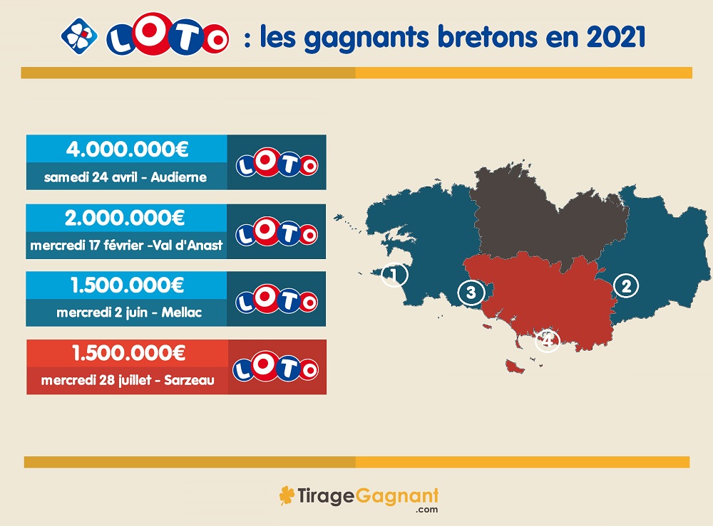 Gagnants Loto : 4 millionnaires en Bretagne en 2021