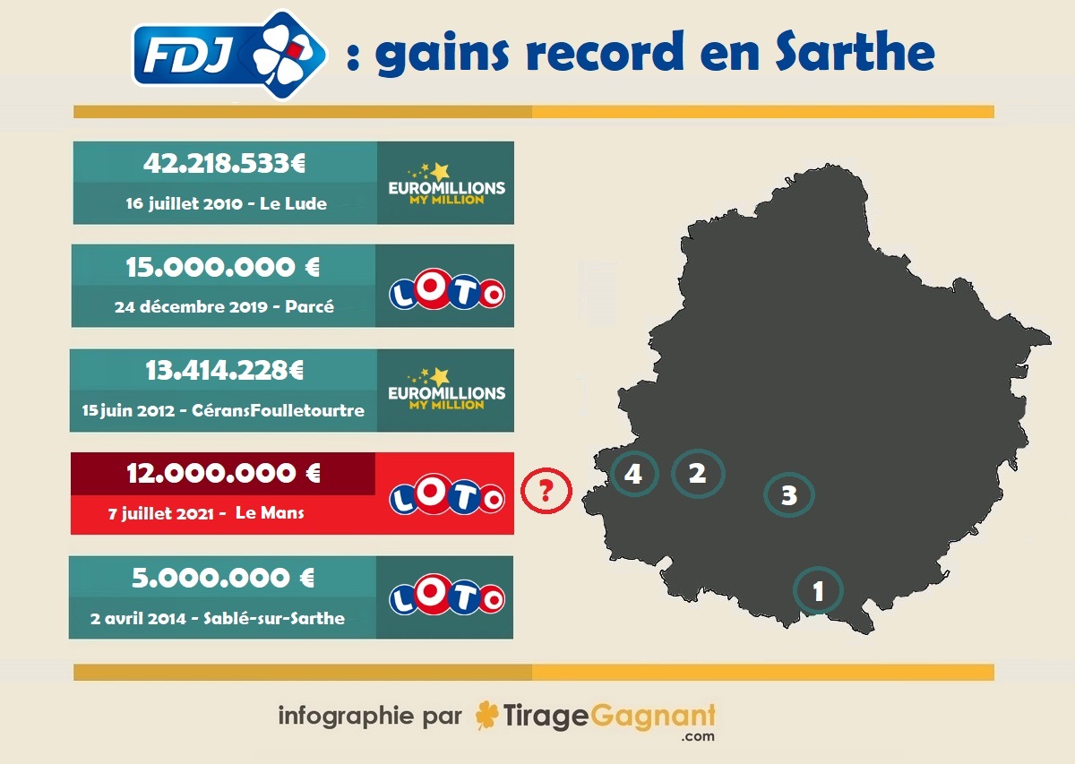 5 plus gros gains FDJ (Euromillions et Loto) dans la Sarthe