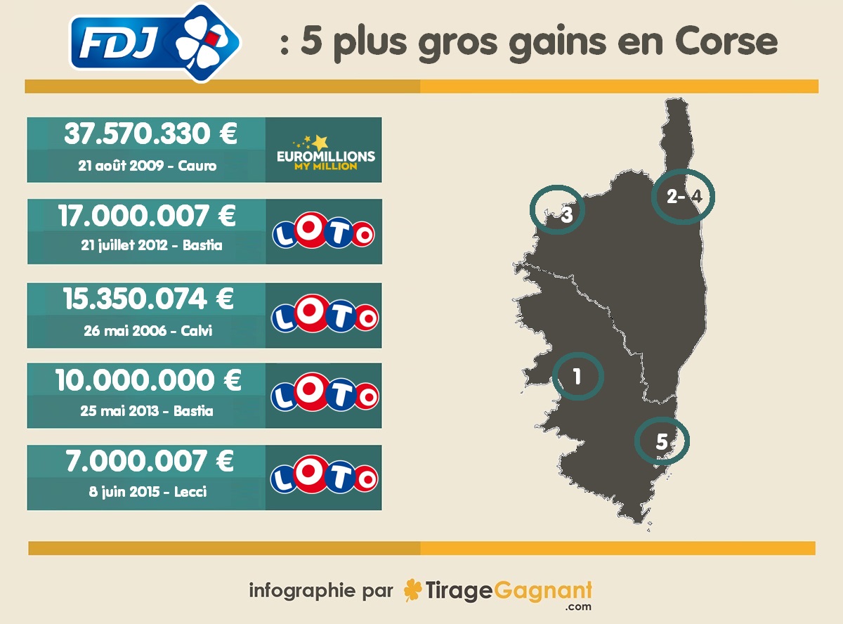 Les 5 plus gros jackpots remportés au Loto et Euromillions en Corse