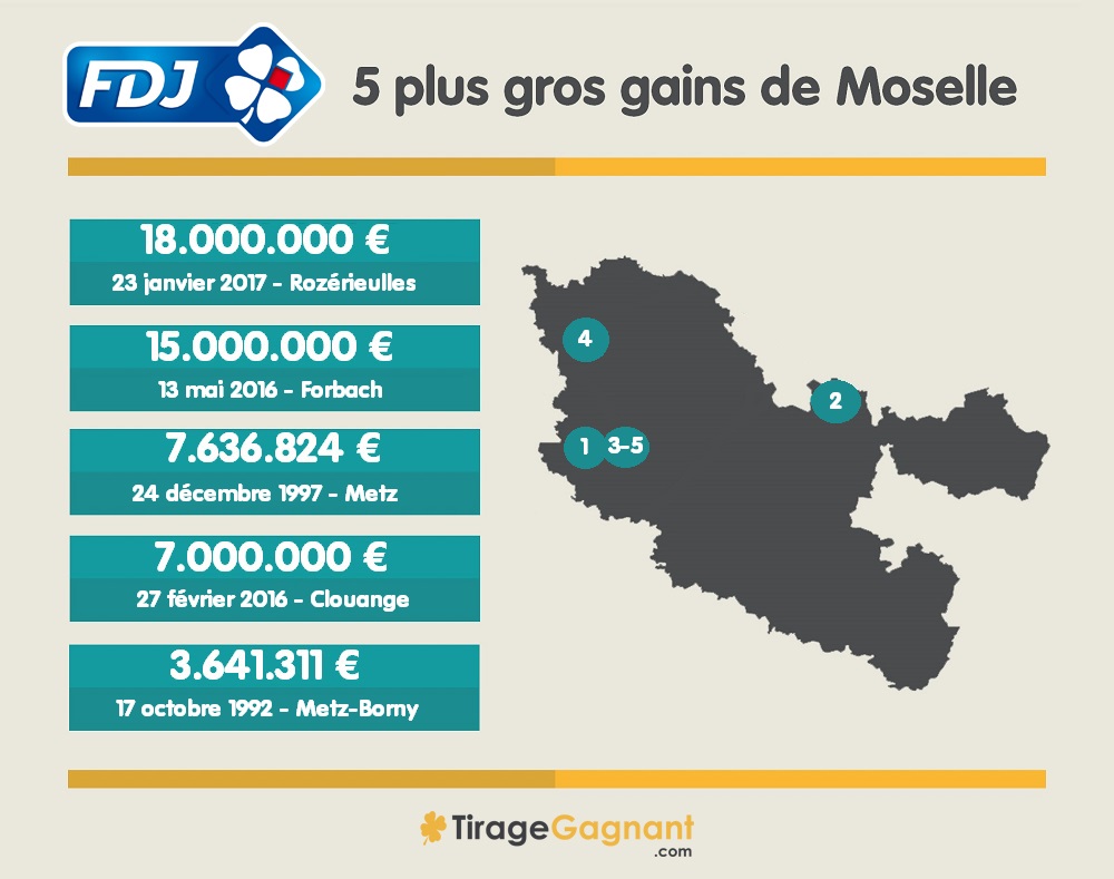 top gagnant FDJ en Moselle