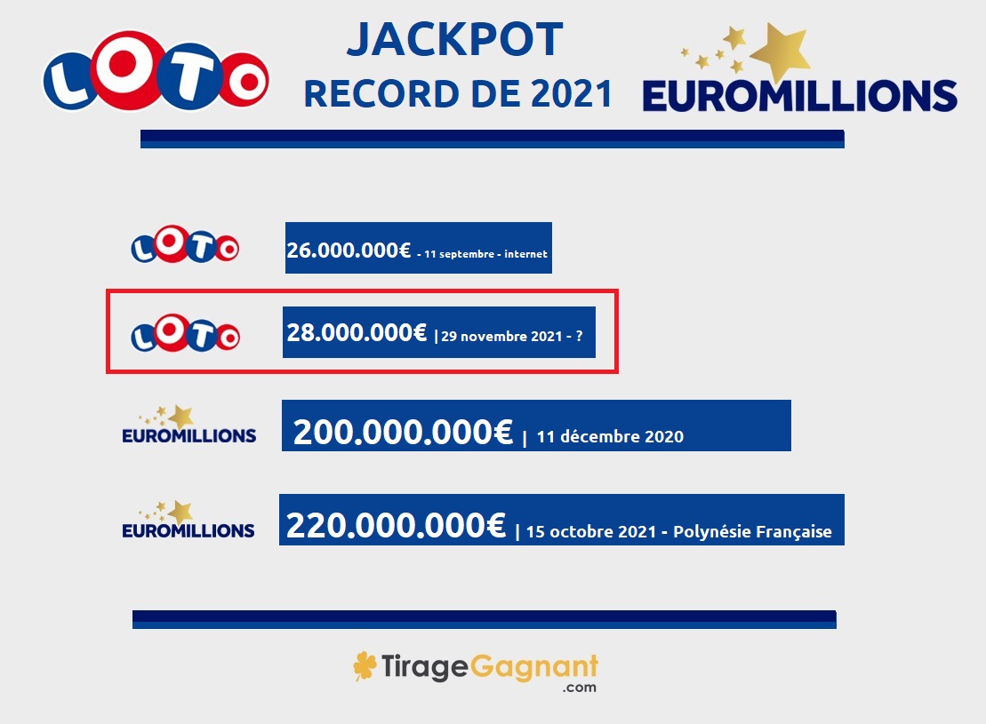 new record jackpot of 28 million euros on november 29 world today news