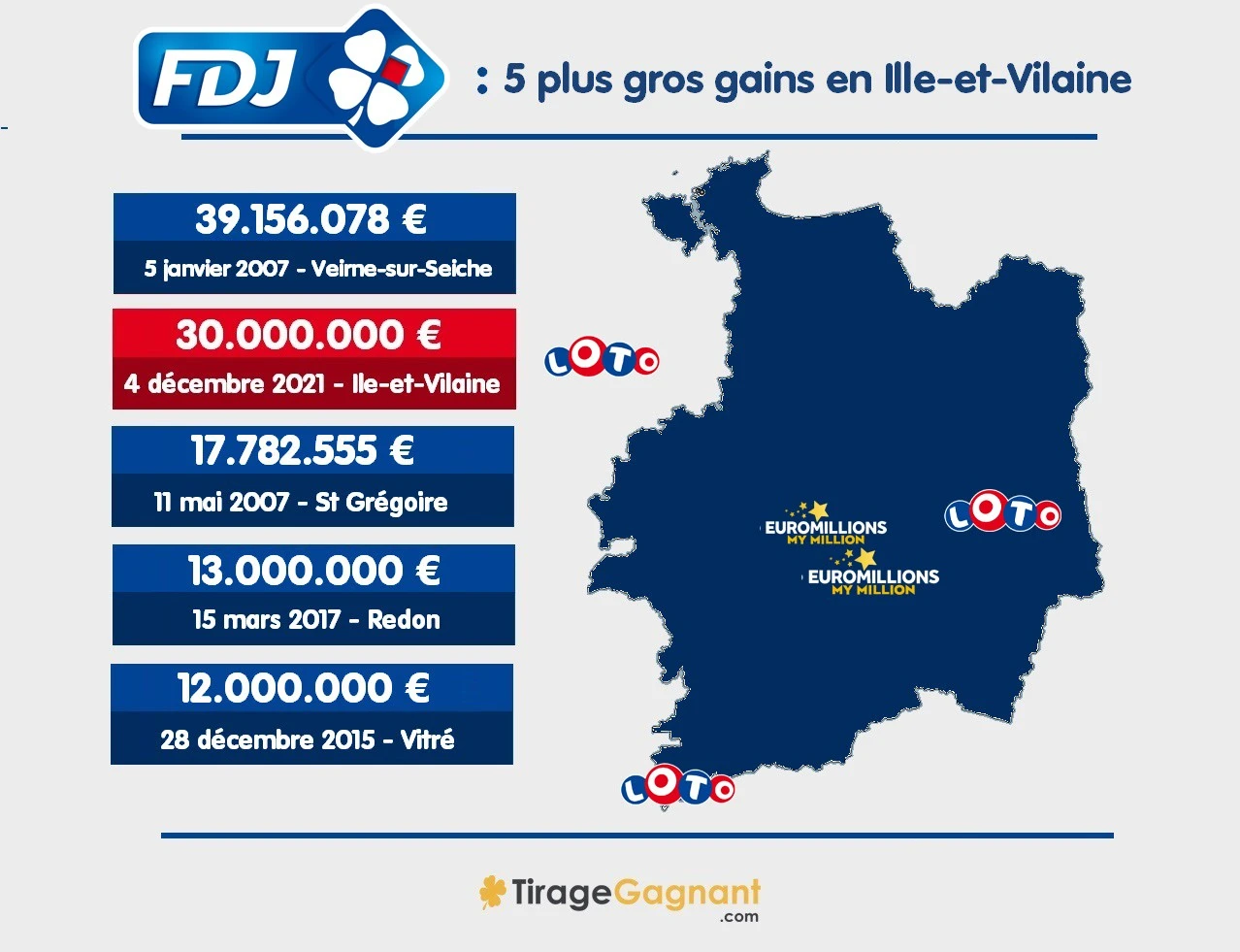 5 plus gros gains FDJ en Ille-et-Vilaine