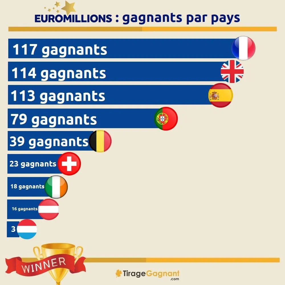 cagnottes remportées à Euromillions par pays depuis 2004