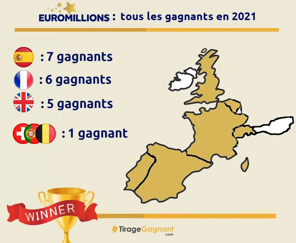 Gagnant Euromillions : tous les gagnants en Europe en 2021