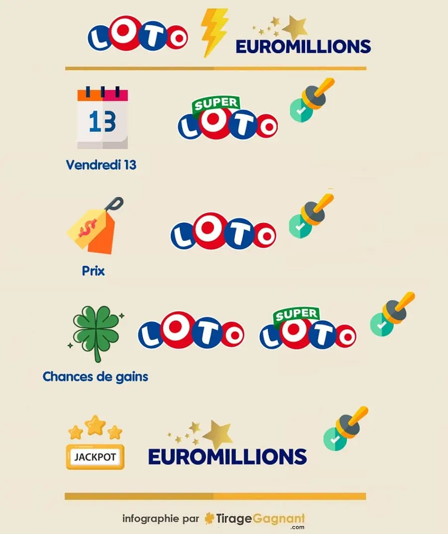Différences Loto / Super Loto et Euromillions