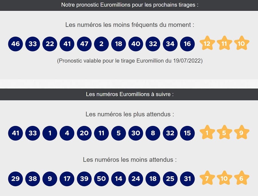 Pronostic Euromillion quels sont les numéros attendus au tirage de ce