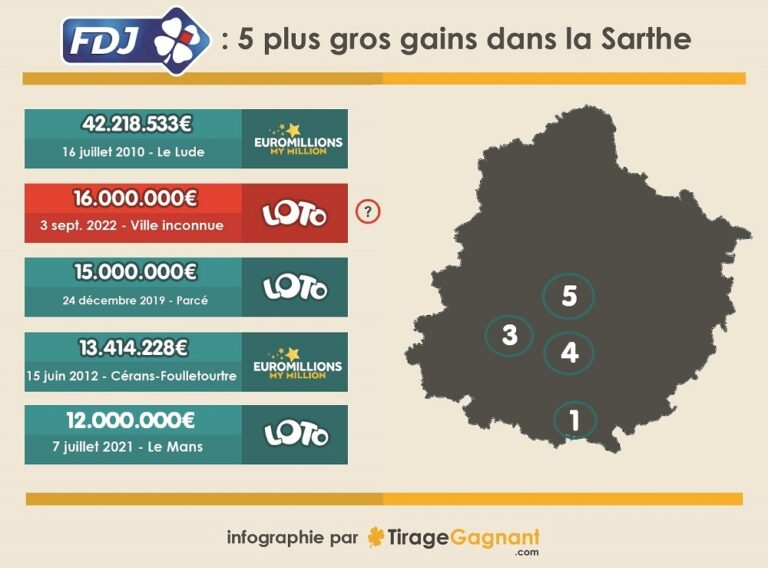 FDJ : les plus gros gagnants et jackpots remportés dans la Sarthe (Euromillions et Loto)