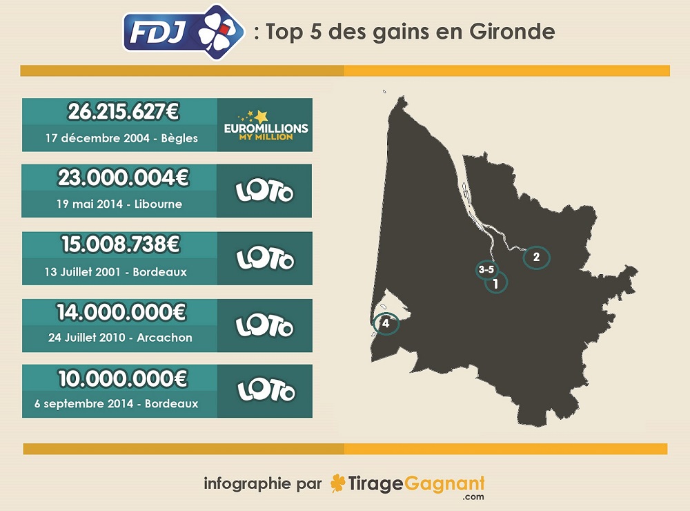 Infographie : les 5 plus gros gains FDJ en Gironde