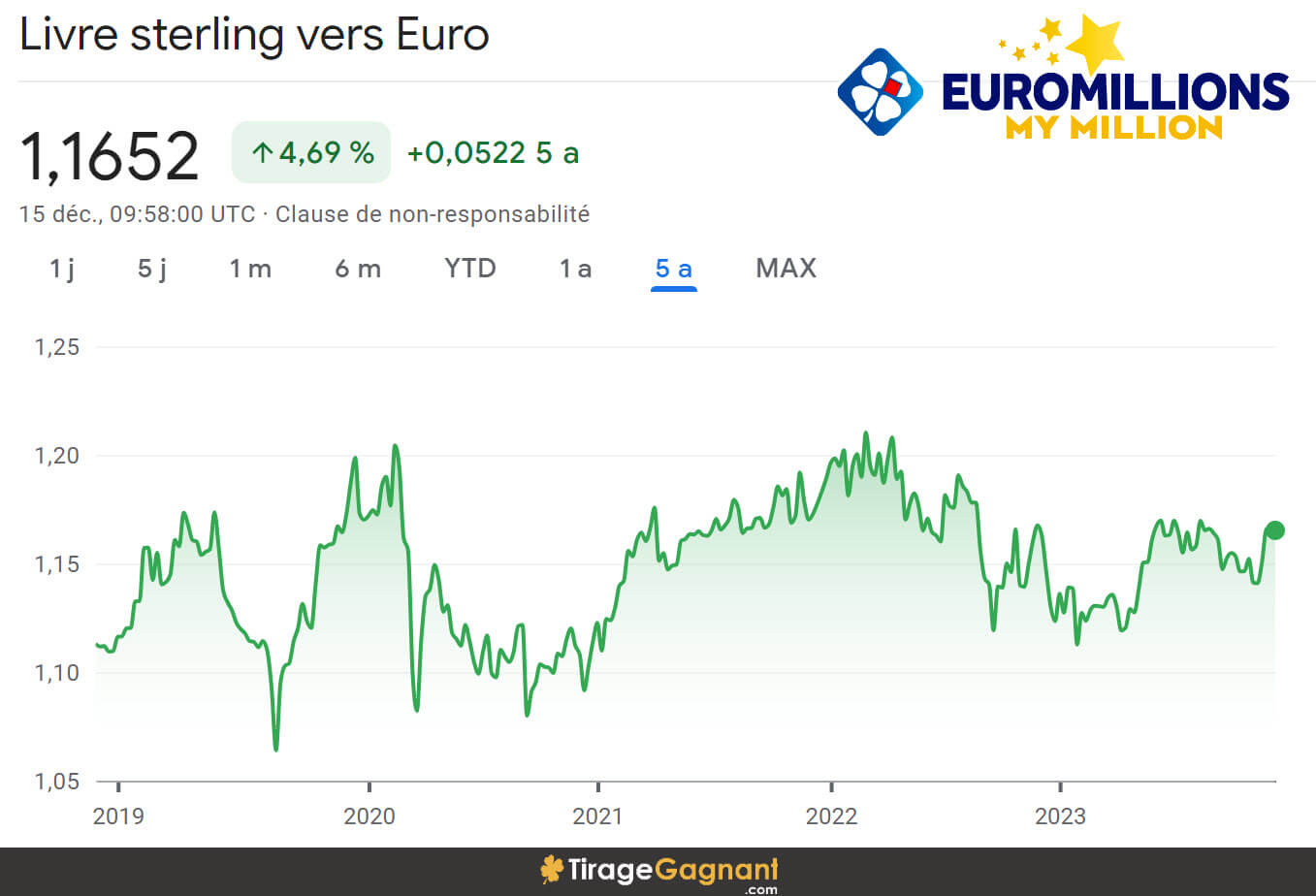 L'évolutoin de la paire de devises Euro Livre sterling depuis 5 ans