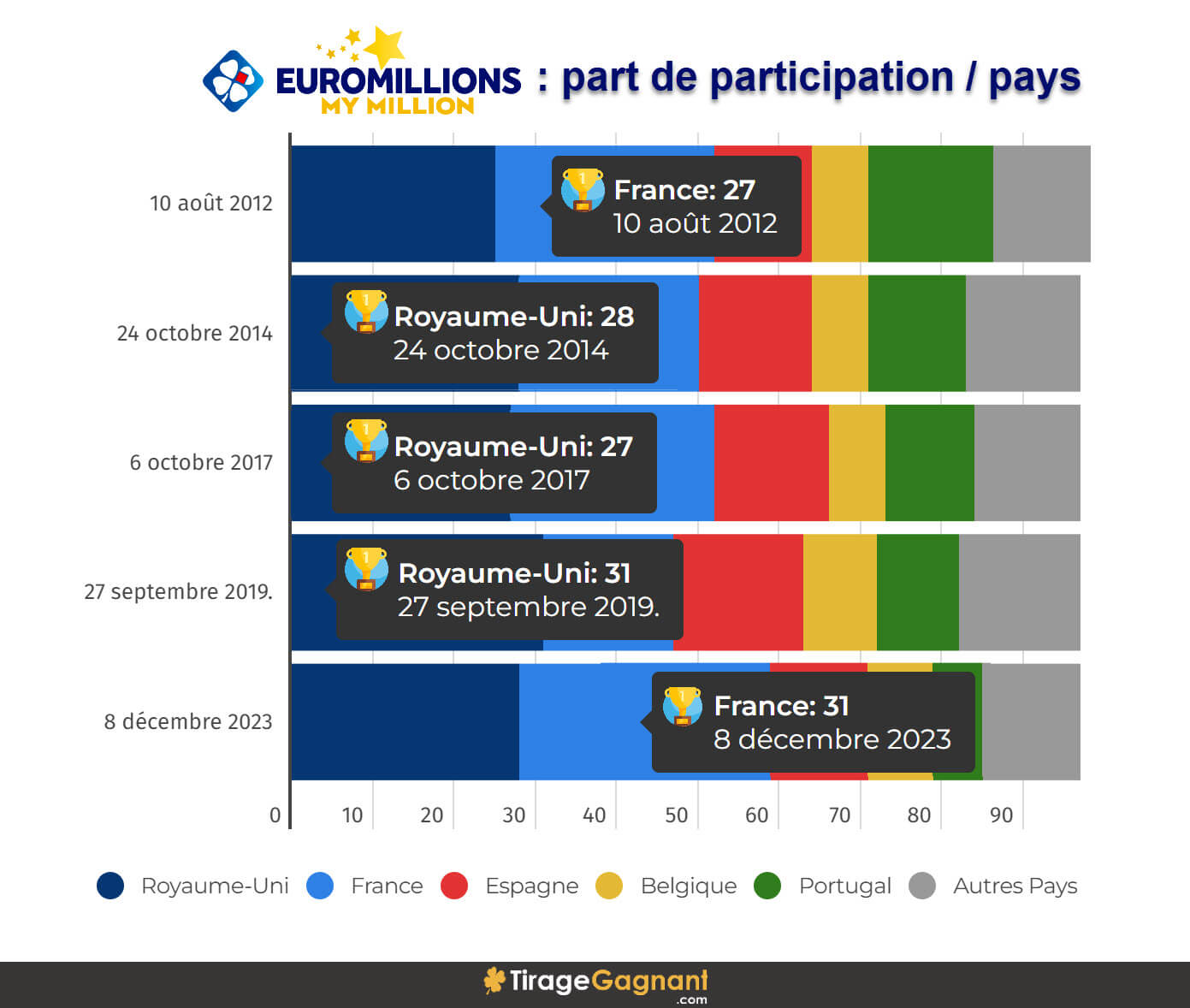 La participation EuroMillions pour les super tirage entre 2012 et 2023