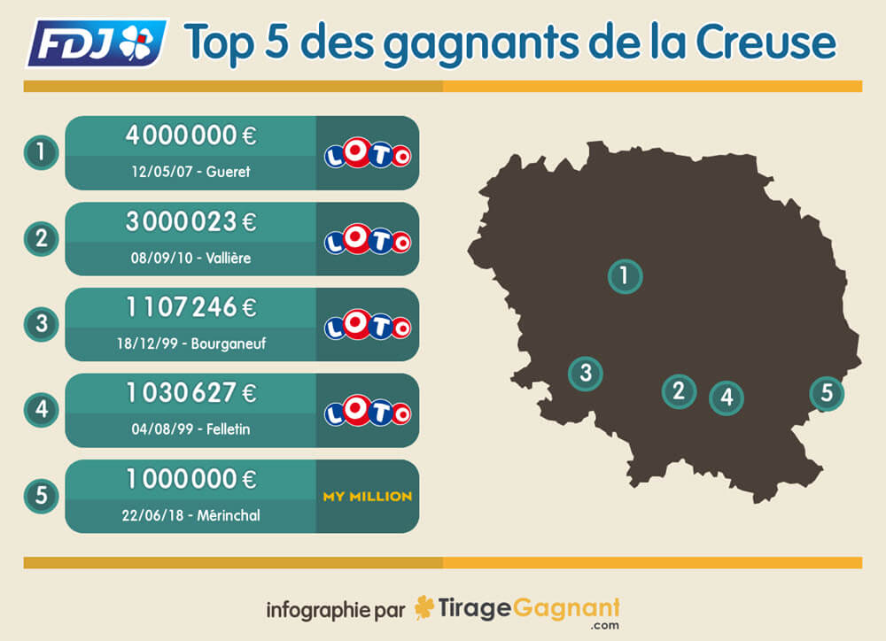 Plus grands gagnants Loto FDJ dans le département de la Creuse