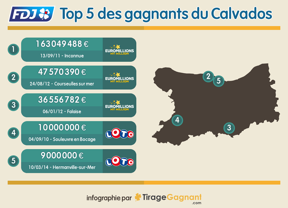 Les 5 plus gros gains remportés dans le département du Calvados