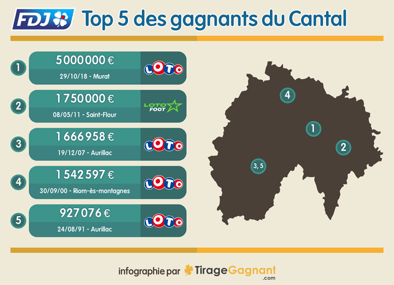 Les 5 plus grands gagnants FDJ dans le département du Cantal (Loto et Loto Foot)