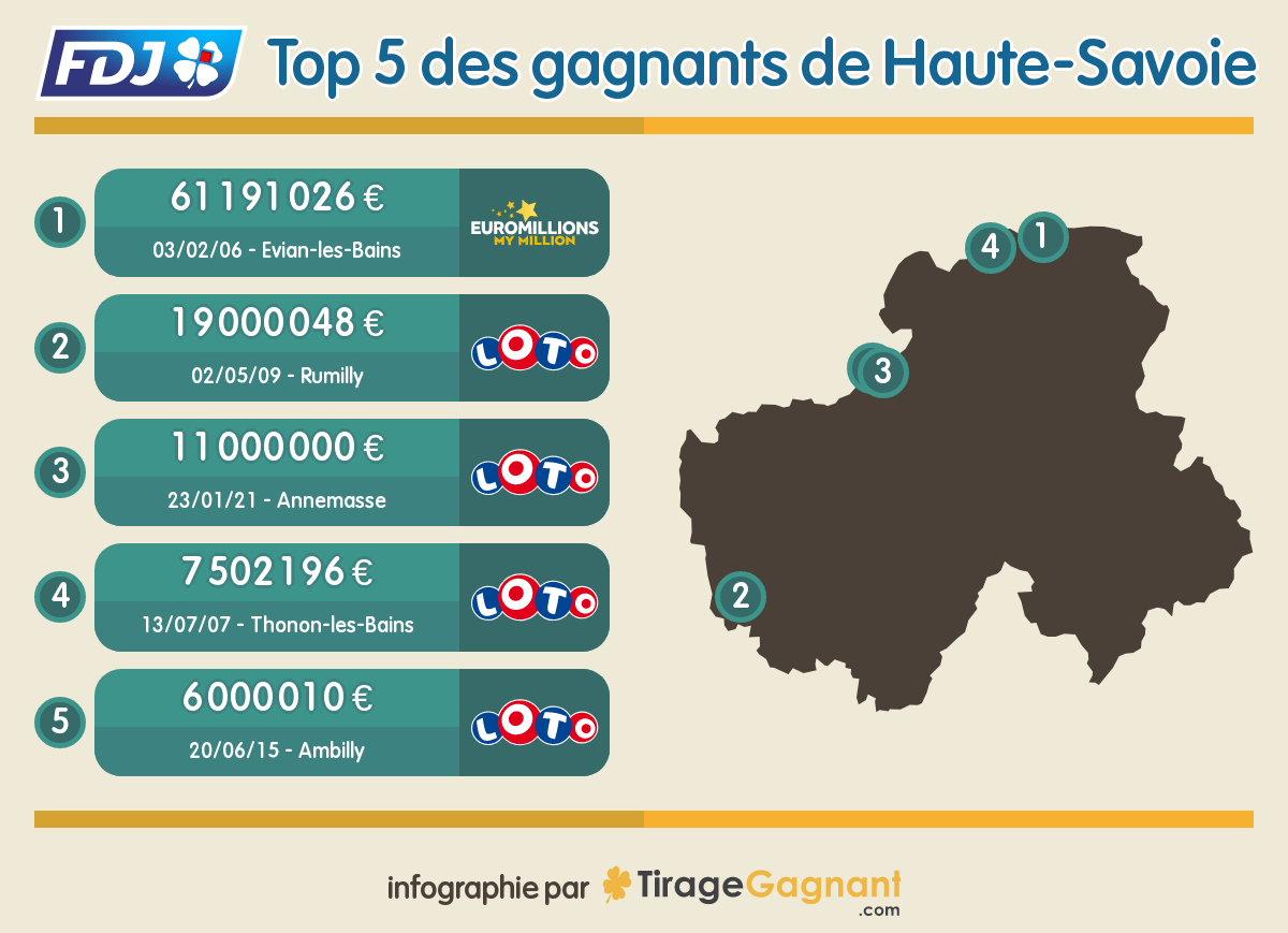 5 plus gros jackpots et gagnants FDJ de Haute-Savoie (Loto et Euromillions)