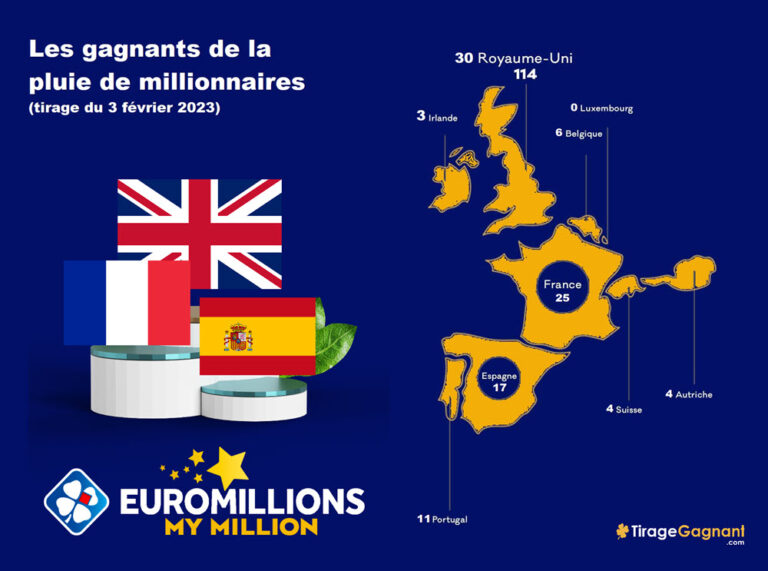 Pluie de millionnaires EuroMillions 2023 : 25 gagnants en France et 6 millionnaires en Belgique, la liste complète des 100 gagnants