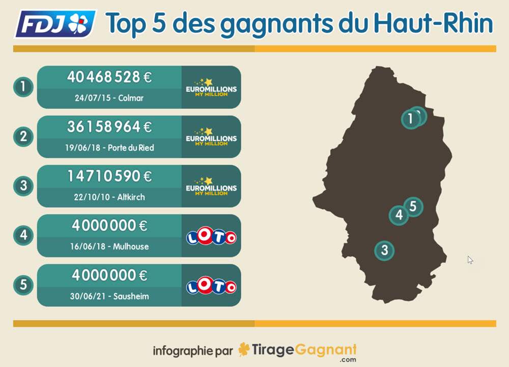 Les 5 plus gros gains remportés dans le Haut-Rhin en cartographie