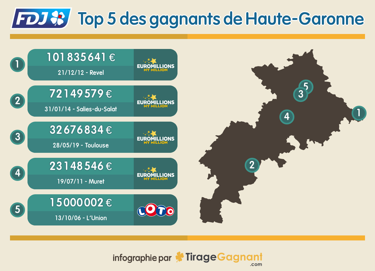 Top 5 des gagnants de loterie en Haute-Garonne