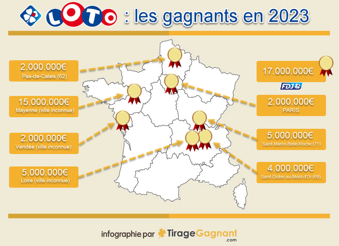 Gagnants Loto FDJ : les millionnaires en France en 2023