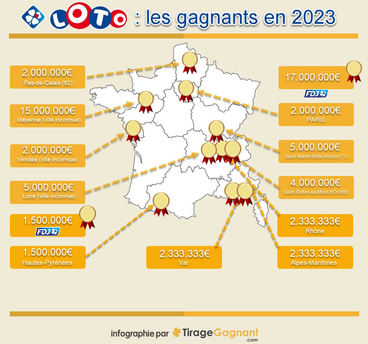 Gagnants Loto en France au mois de mars 2023 : 13 millionnaires