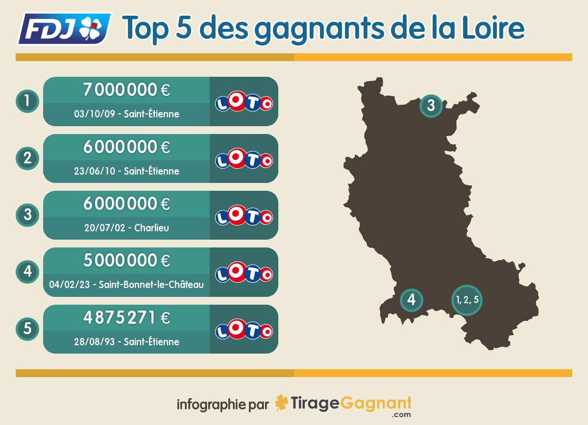 Plus gros gagnants Loto FDJ dans le département de la Loire