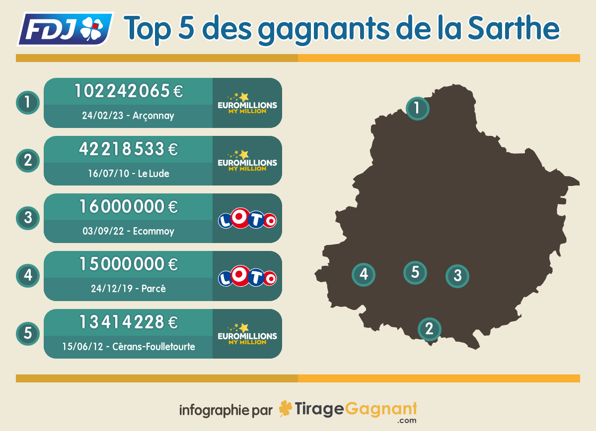 Les 5 plus gros jackpots FDJ remportés dans la Sarthe (Euromillions et Loto confondus)