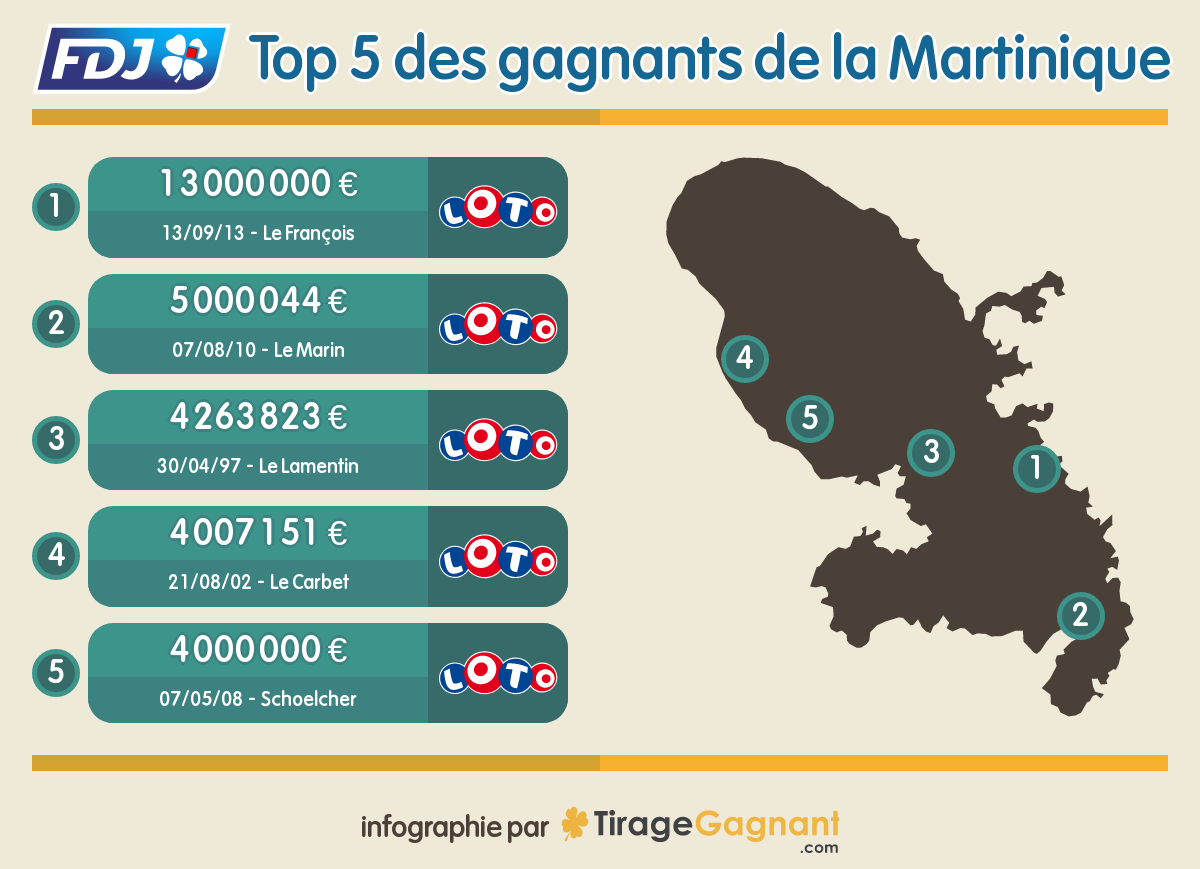 Les plus gros gains enregistrés en Martinique au Loto