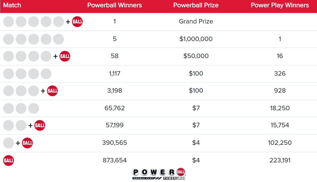 Le tableau des gains de la loterie Powerball du 6 février 2023