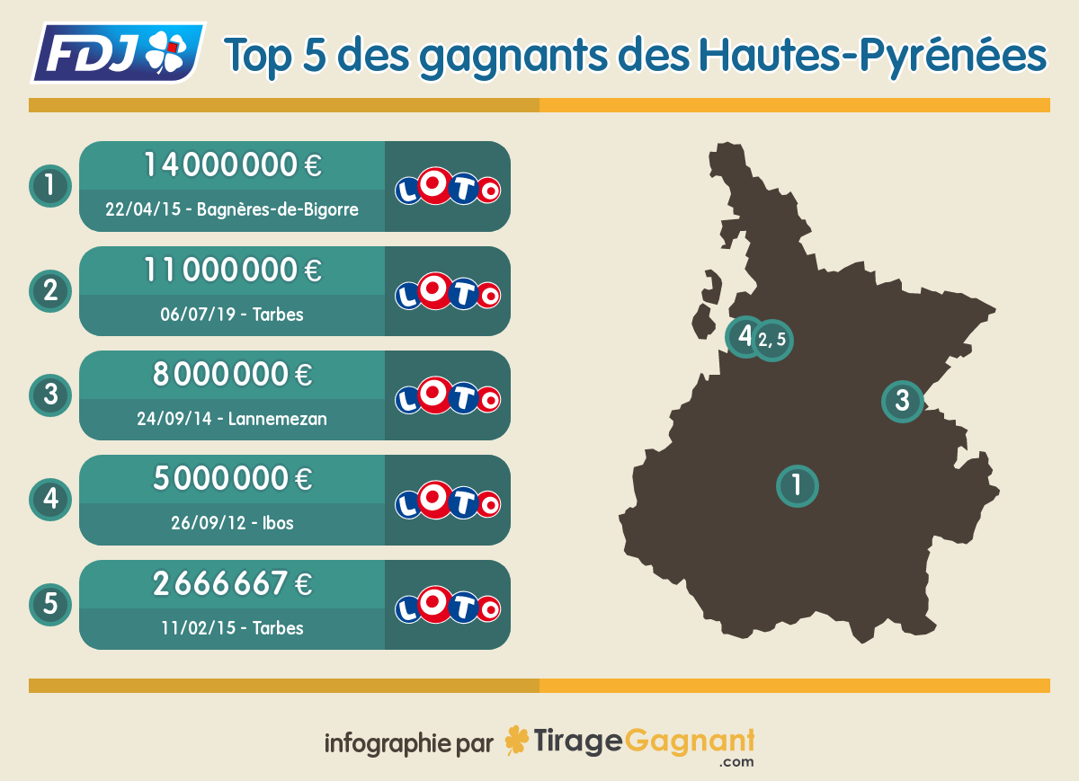 Plus gros gains Loto remportés dans les Hautes-Pyrénées