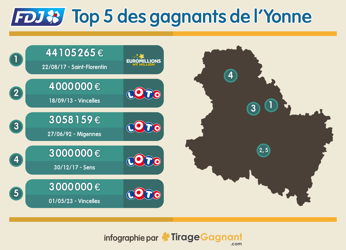Les 5 plus grands gagnants FDJ (Euromillions et Loto) dans l'Yonne