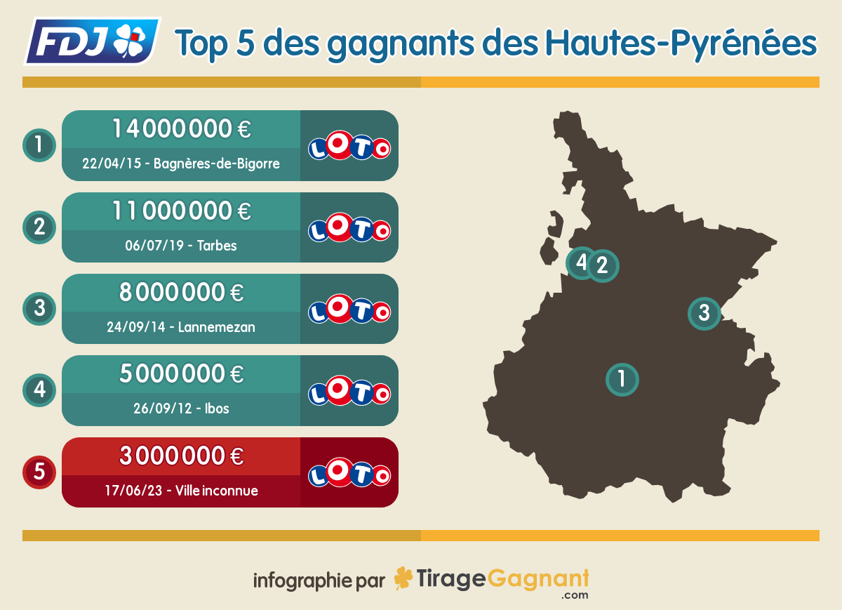 Le top 5 des gagnants Loto des Hautes-Pyrénées