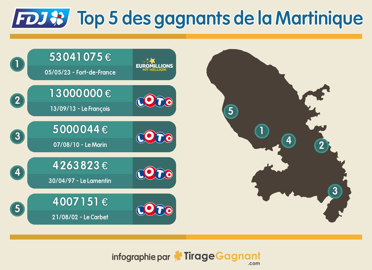 Les plus gros gains remportés en Martinique à Euromillions et au Loto