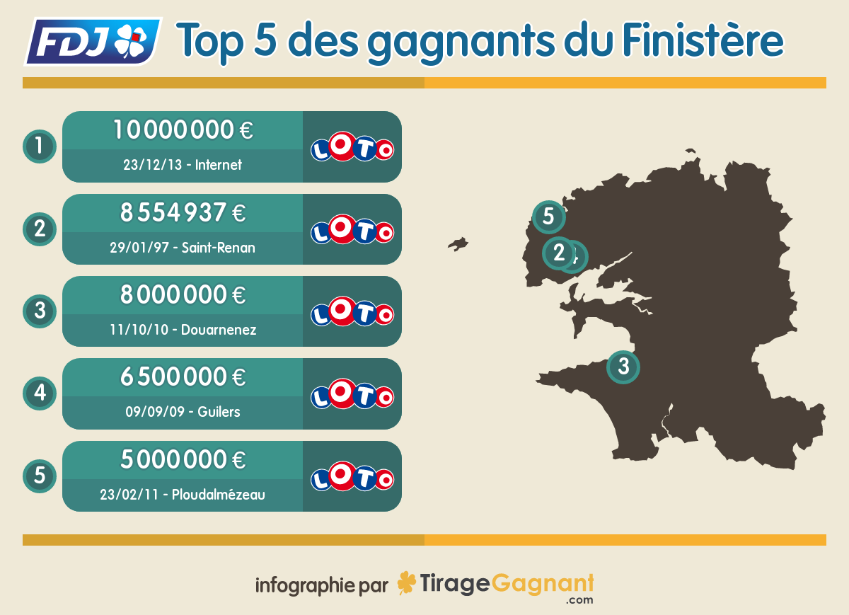 Les 5 plus gros gains Loto FDJ enregistrés dans le département du Finistère (29)