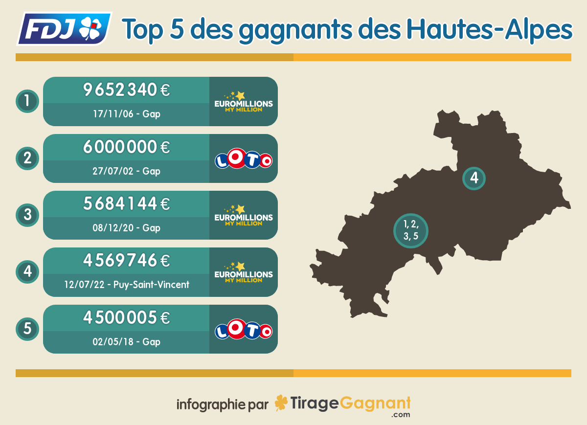 Les gagnants les plus importants dans le département des Hautes-Alpes