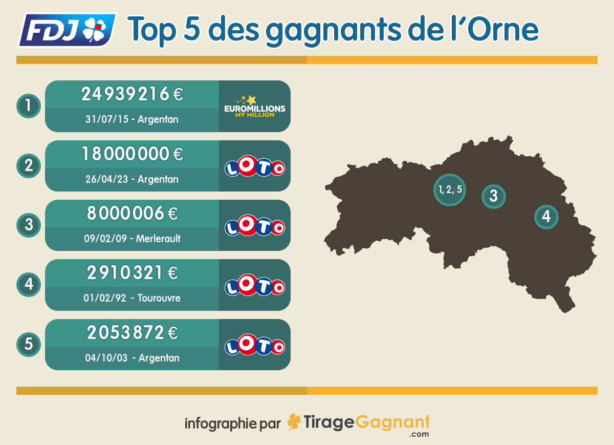 Les plus grosses cagnottes remportées dans le département de l'Orne