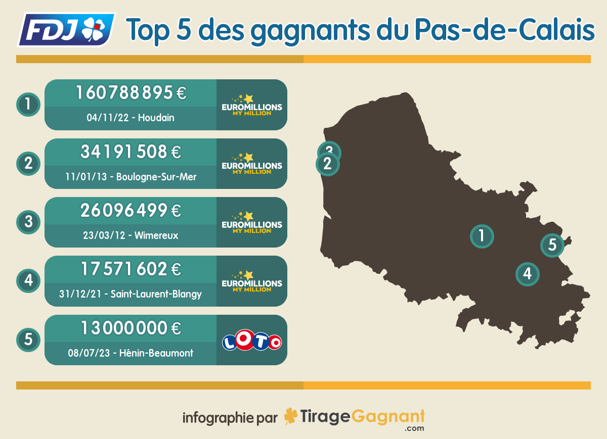 Les 5 plus grands gagnants dans le Pas-de-Calais