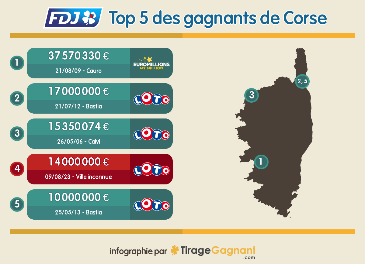 Les tops gains remportés en Corse au Loto et à Euromillions