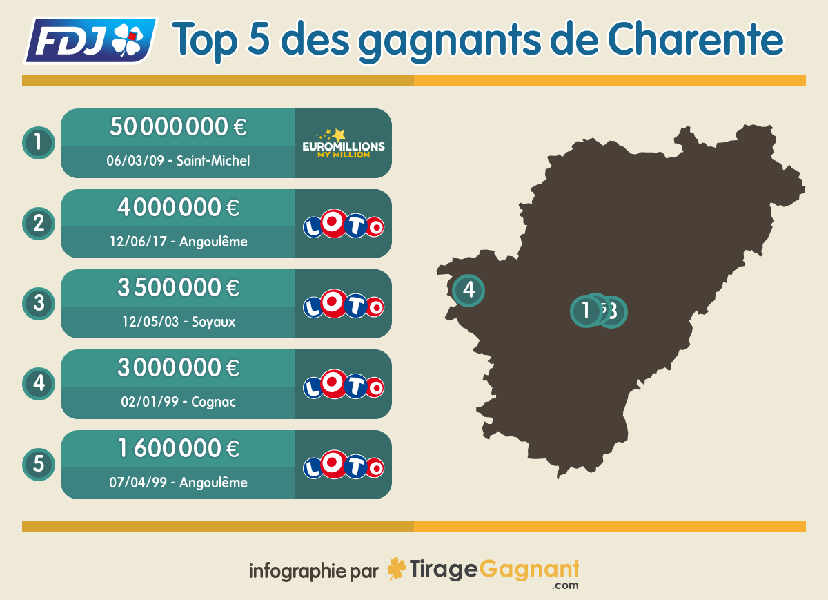 La cartographie complète des plus gros gains remportés en Charente à Euromillions et au Loto FDJ
