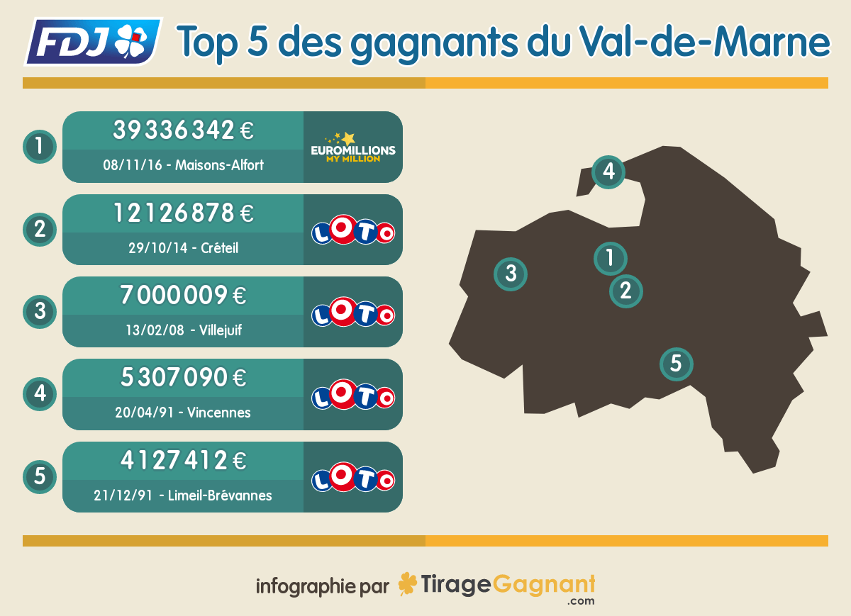 Plus gros gains FDJ dans le Val-de-Marne