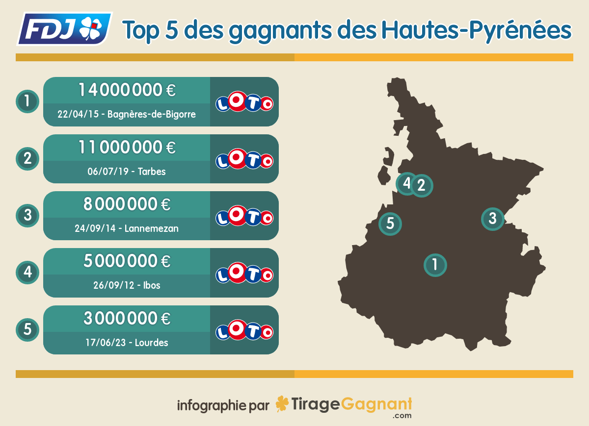 Les plus gros jackpots Loto remportés dans le département des Hautes-Pyrénées