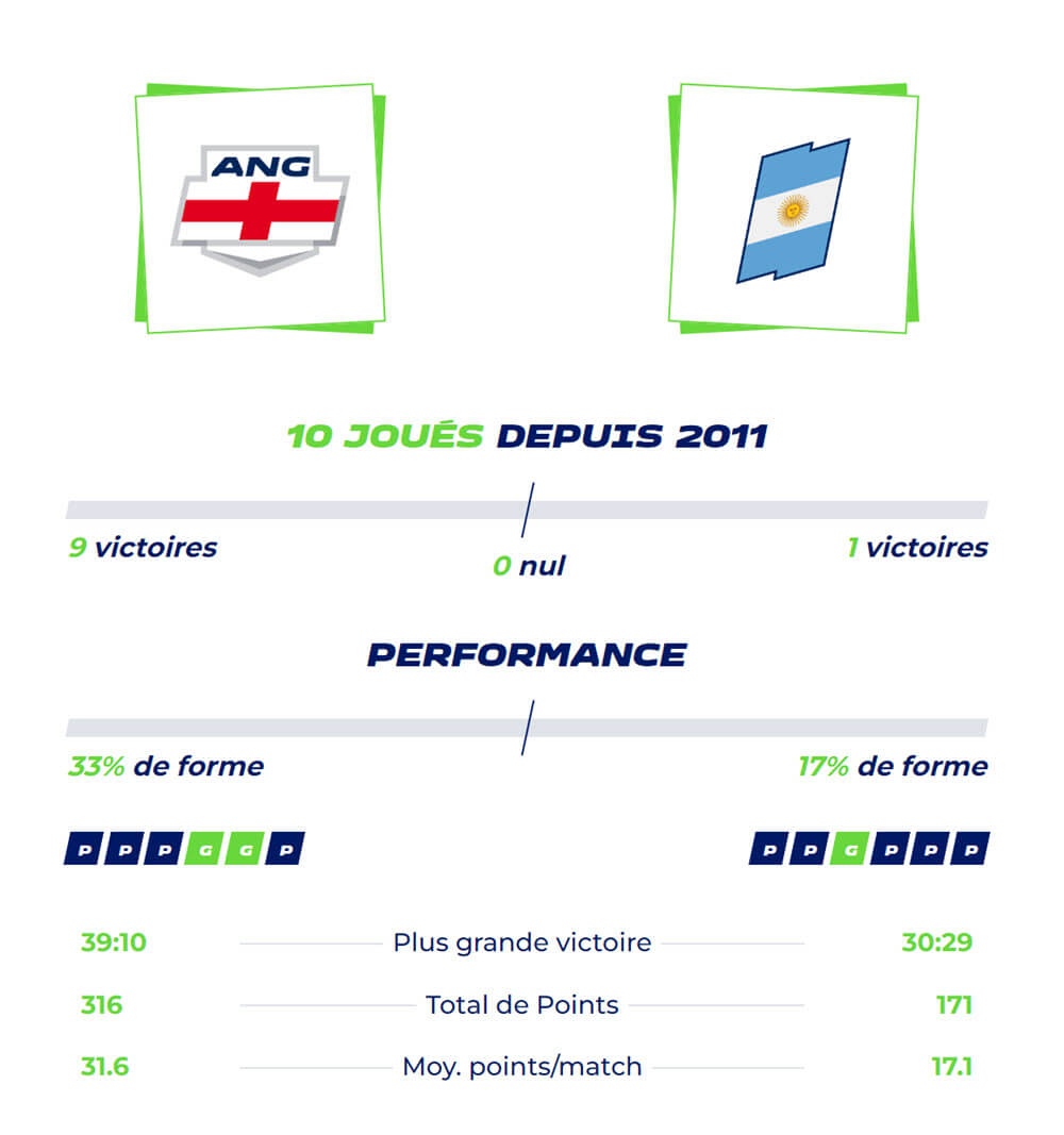 Todas las estadísticas sobre los enfrentamientos entre Inglaterra y Argentina