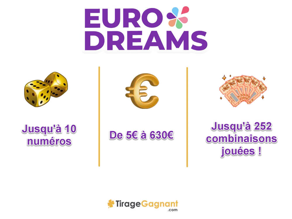 Les prix, le nombre de combinaisons pour une grille multiple EuroDreams