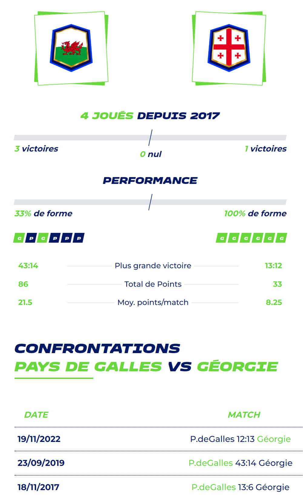 Estatísticas e últimos jogos entre a seleção de rugby do País de Gales e da Geórgia