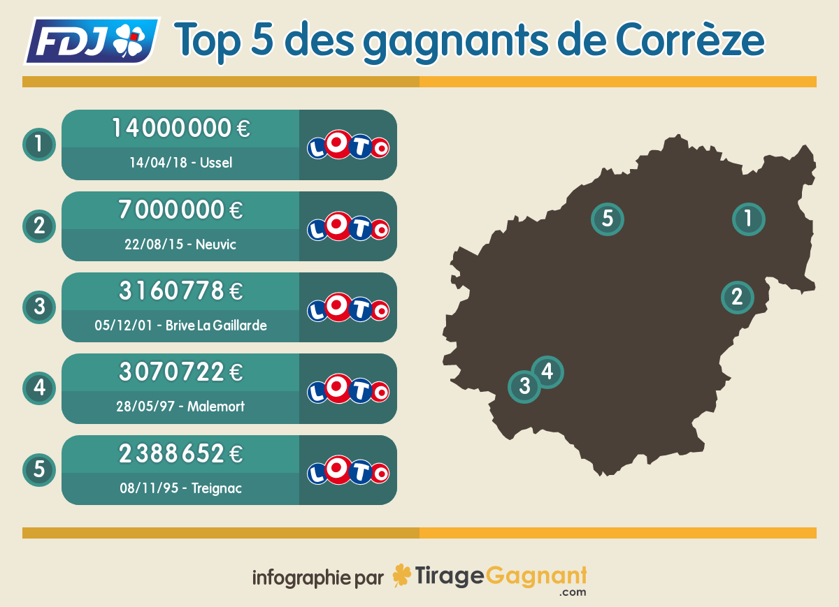 Les 5 plus gros gains remportés en Corrèze