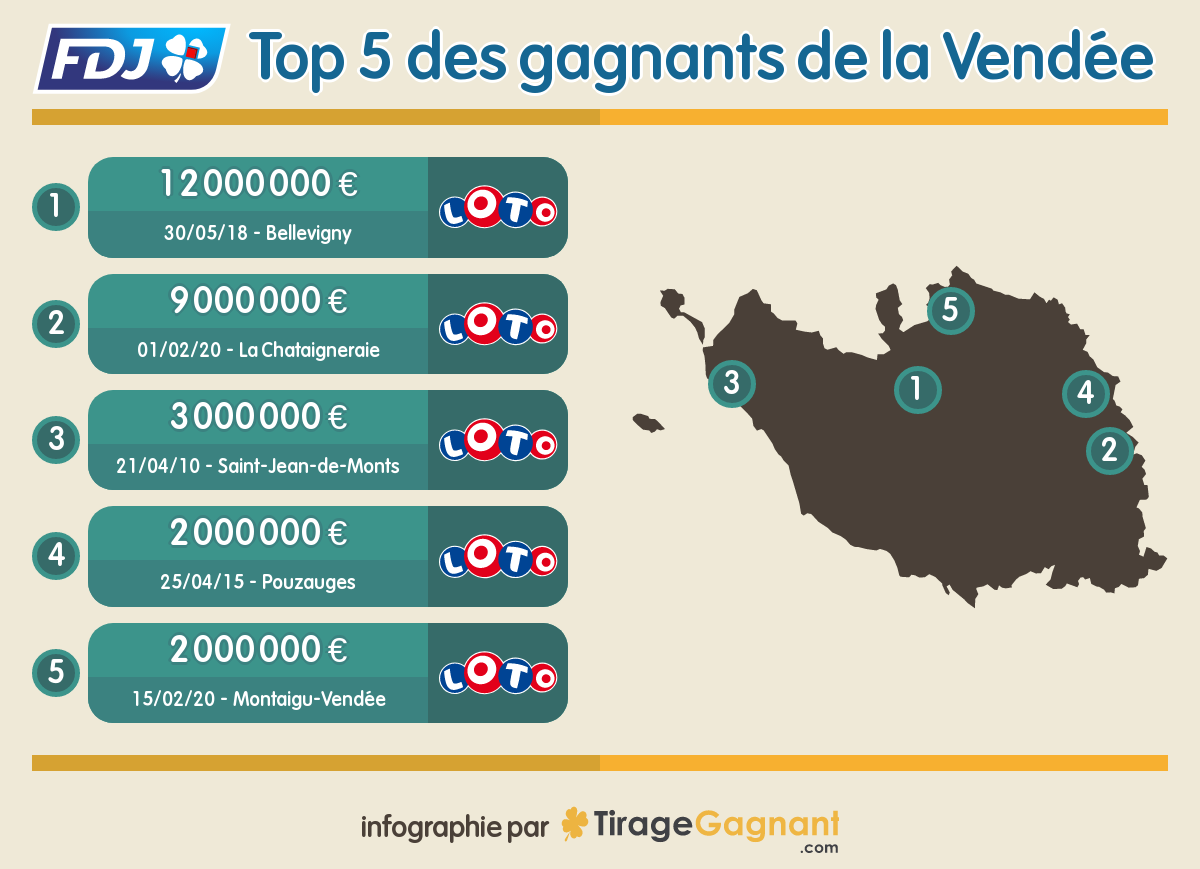 Les 5 plus gros jackpots remportés au Loto dans le département de la Vendée