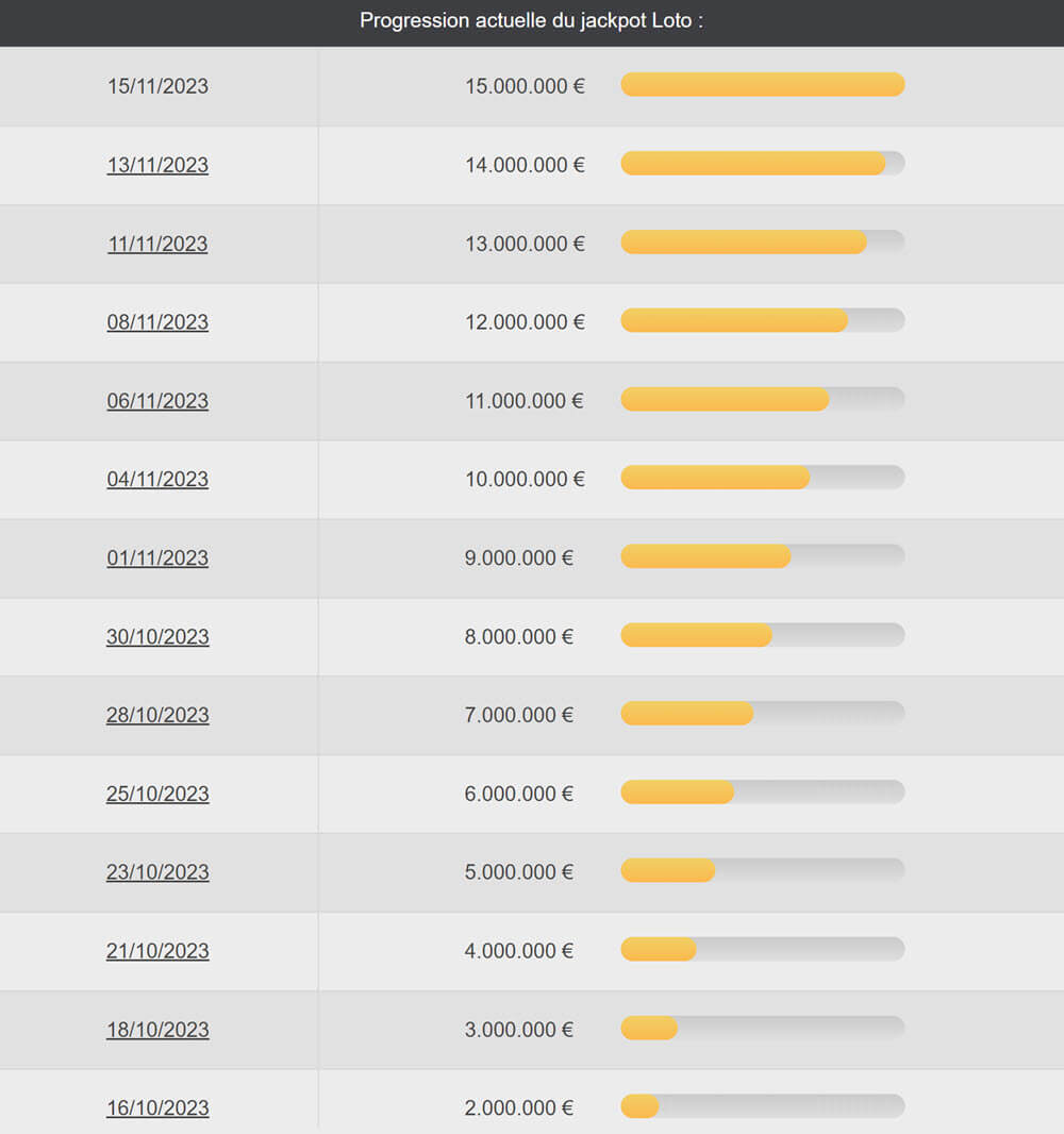 La progression du jackpot Loto du 16 octobre au 15 novembre 2023