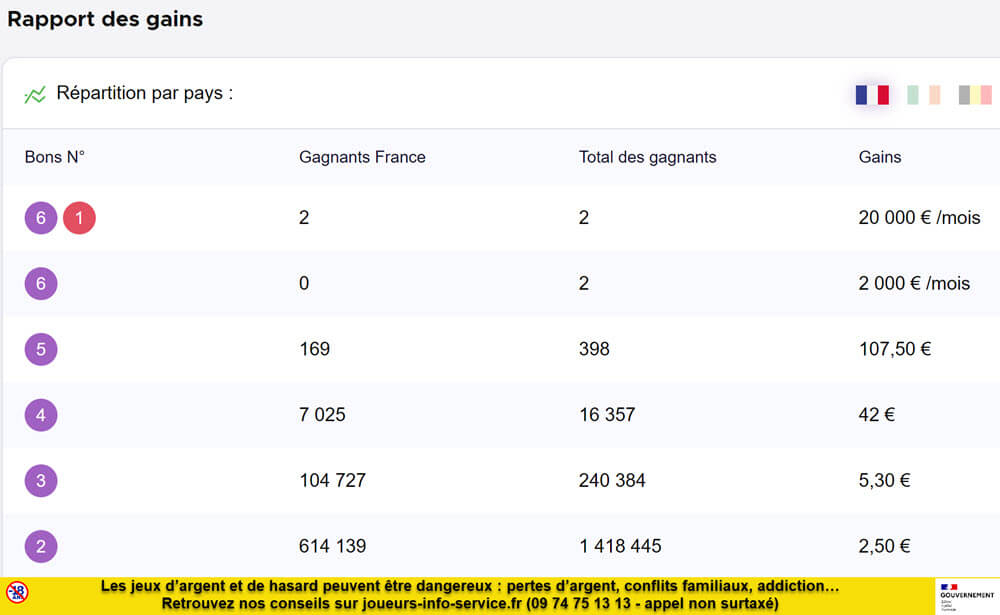 Les gains du tirage EuroDreams de ce 6 novembre