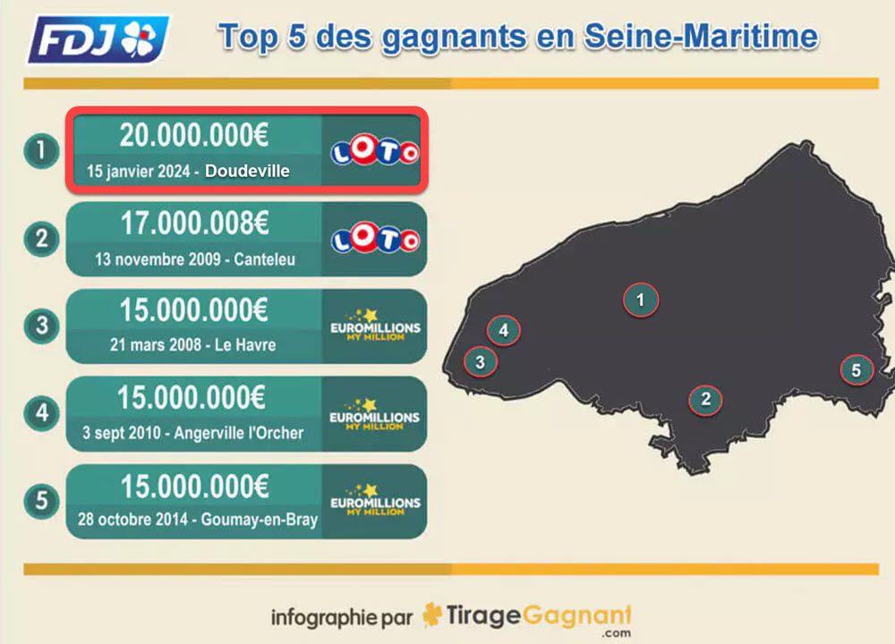 Gagnants Loto : les 5 plus gros jackpots de Seine-Maritime