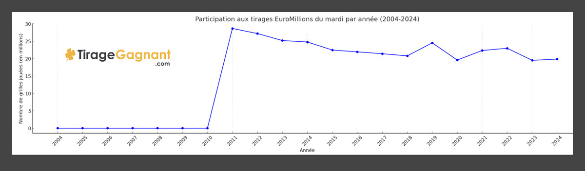 Participation EuroMillions moyenne pour les tirages du mardi entre 2010 et 2024