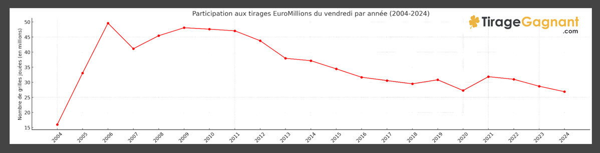 Participation EuroMillions moyenne pour les tirages du vendredi entre 2004 et 2024